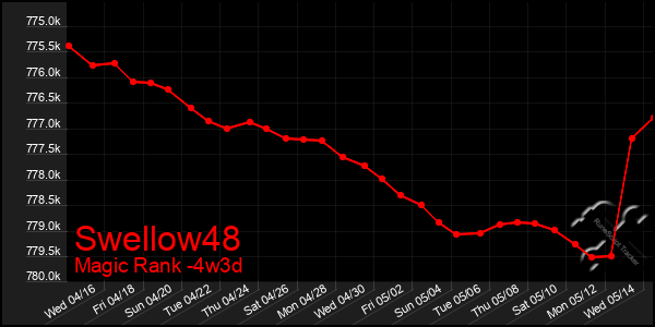 Last 31 Days Graph of Swellow48