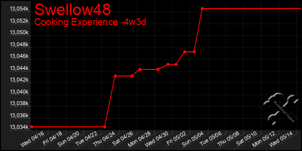 Last 31 Days Graph of Swellow48
