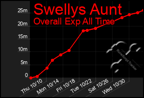 Total Graph of Swellys Aunt