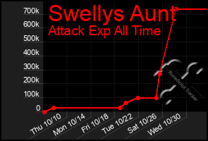 Total Graph of Swellys Aunt