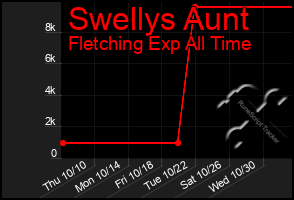 Total Graph of Swellys Aunt