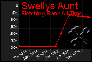 Total Graph of Swellys Aunt