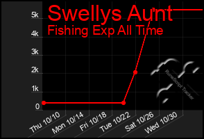 Total Graph of Swellys Aunt