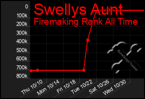 Total Graph of Swellys Aunt