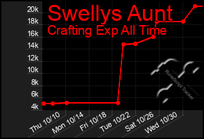 Total Graph of Swellys Aunt