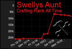 Total Graph of Swellys Aunt