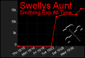 Total Graph of Swellys Aunt