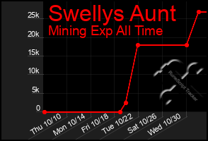 Total Graph of Swellys Aunt