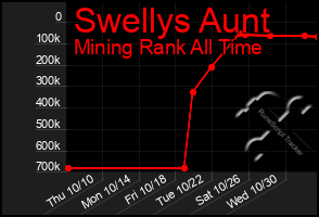 Total Graph of Swellys Aunt