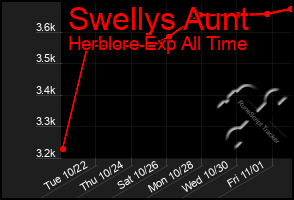 Total Graph of Swellys Aunt