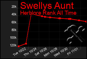 Total Graph of Swellys Aunt