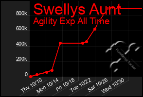 Total Graph of Swellys Aunt