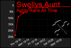 Total Graph of Swellys Aunt