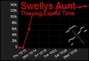 Total Graph of Swellys Aunt