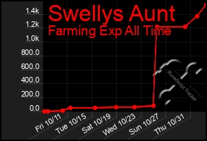 Total Graph of Swellys Aunt