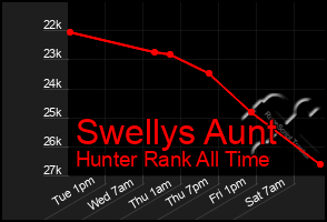 Total Graph of Swellys Aunt