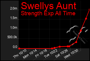 Total Graph of Swellys Aunt