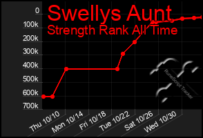 Total Graph of Swellys Aunt