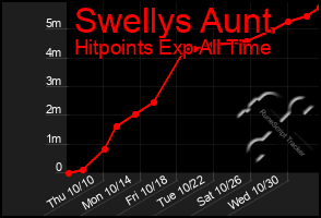 Total Graph of Swellys Aunt