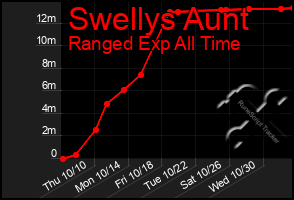 Total Graph of Swellys Aunt