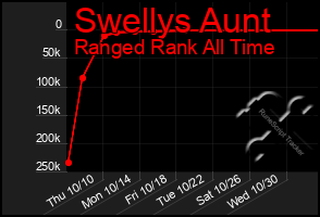 Total Graph of Swellys Aunt