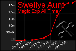 Total Graph of Swellys Aunt