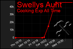 Total Graph of Swellys Aunt