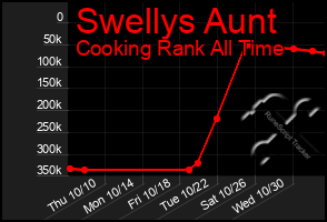 Total Graph of Swellys Aunt