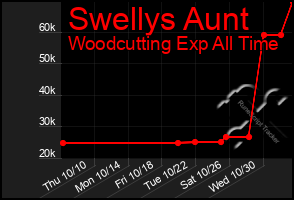 Total Graph of Swellys Aunt