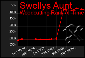 Total Graph of Swellys Aunt