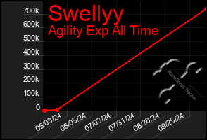 Total Graph of Swellyy