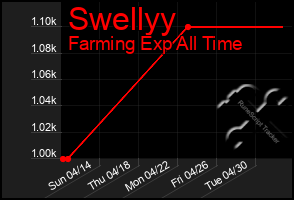 Total Graph of Swellyy