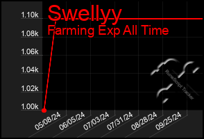 Total Graph of Swellyy