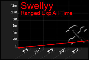 Total Graph of Swellyy