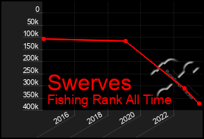Total Graph of Swerves