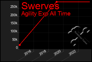 Total Graph of Swerves