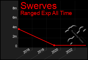 Total Graph of Swerves