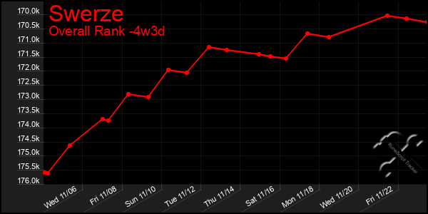 Last 31 Days Graph of Swerze