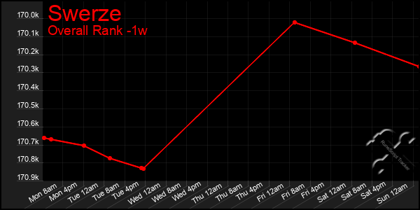 Last 7 Days Graph of Swerze