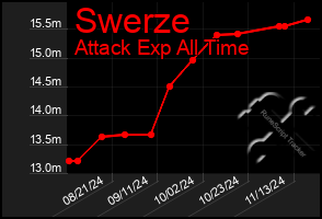 Total Graph of Swerze