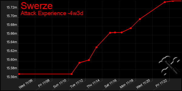 Last 31 Days Graph of Swerze