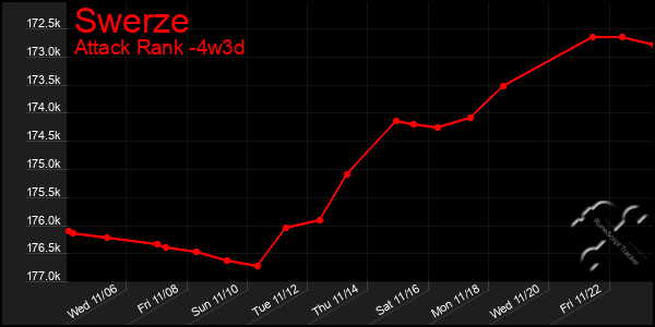 Last 31 Days Graph of Swerze