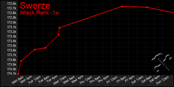 Last 7 Days Graph of Swerze