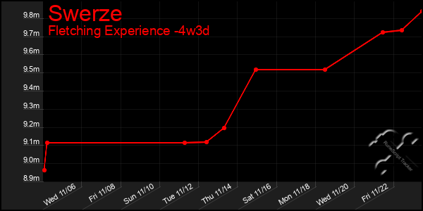 Last 31 Days Graph of Swerze