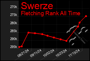 Total Graph of Swerze