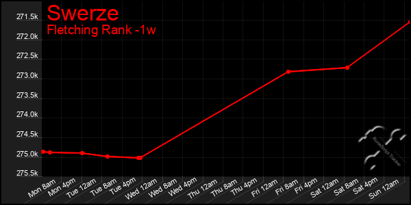 Last 7 Days Graph of Swerze