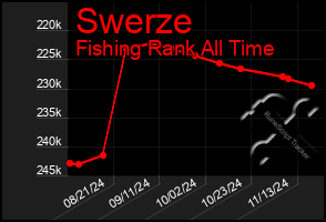 Total Graph of Swerze