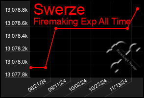 Total Graph of Swerze