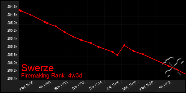 Last 31 Days Graph of Swerze