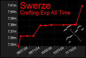 Total Graph of Swerze